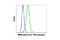 Myeloid Cell Nuclear Differentiation Antigen antibody, 9283S, Cell Signaling Technology, Flow Cytometry image 