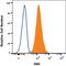 Histocompatibility antigen 60a antibody, FAB1155P, R&D Systems, Flow Cytometry image 