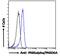 Par-6 Family Cell Polarity Regulator Alpha antibody, LS-B2287, Lifespan Biosciences, Flow Cytometry image 