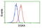 Diacylglycerol Kinase Alpha antibody, LS-C173605, Lifespan Biosciences, Flow Cytometry image 