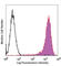 Podoplanin antibody, 337003, BioLegend, Flow Cytometry image 