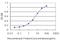 Protein boule-like antibody, H00066037-M05, Novus Biologicals, Enzyme Linked Immunosorbent Assay image 