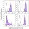 PVR Cell Adhesion Molecule antibody, 131517, BioLegend, Flow Cytometry image 