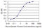 Siah E3 Ubiquitin Protein Ligase 1 antibody, LS-C198194, Lifespan Biosciences, Enzyme Linked Immunosorbent Assay image 