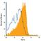 Cytokine Receptor Like Factor 2 antibody, FAB5461P, R&D Systems, Flow Cytometry image 