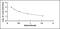 Amyloid Beta Peptide 1-40 antibody, MBS2019802, MyBioSource, Enzyme Linked Immunosorbent Assay image 