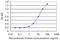 Period Circadian Regulator 3 antibody, H00008863-M01, Novus Biologicals, Enzyme Linked Immunosorbent Assay image 