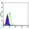 TNF Receptor Superfamily Member 11b antibody, LS-C812724, Lifespan Biosciences, Flow Cytometry image 