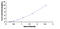 Fucosyltransferase 3 (Lewis Blood Group) antibody, MBS2021492, MyBioSource, Enzyme Linked Immunosorbent Assay image 