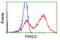 Protein Kinase D2 antibody, LS-C115589, Lifespan Biosciences, Flow Cytometry image 