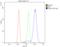 Secreted Frizzled Related Protein 2 antibody, A01752-1, Boster Biological Technology, Flow Cytometry image 