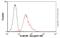 C-Type Lectin Domain Family 4 Member E antibody, ab100846, Abcam, Flow Cytometry image 