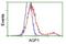 Aquaporin 1 (Colton Blood Group) antibody, NBP2-03568, Novus Biologicals, Flow Cytometry image 