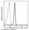 Plasminogen Activator, Urokinase Receptor antibody, 10925-MM05T-F, Sino Biological, Flow Cytometry image 