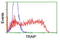 TRAF Interacting Protein antibody, LS-C174601, Lifespan Biosciences, Flow Cytometry image 