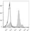 Lymphocyte antigen 6C1 antibody, LS-C812218, Lifespan Biosciences, Flow Cytometry image 