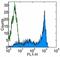 CD45RA antibody, 14-0458-82, Invitrogen Antibodies, Flow Cytometry image 