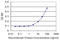 WD Repeat Domain 77 antibody, LS-B4555, Lifespan Biosciences, Enzyme Linked Immunosorbent Assay image 