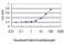 Lysyl Oxidase Like 2 antibody, H00004017-M01, Novus Biologicals, Enzyme Linked Immunosorbent Assay image 