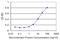 Collagen Type XXV Alpha 1 Chain antibody, H00084570-M01, Novus Biologicals, Enzyme Linked Immunosorbent Assay image 