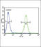 Inhibin Subunit Beta A antibody, 55-651, ProSci, Flow Cytometry image 