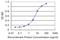 Mitochondrial Ribosomal Protein S36 antibody, H00092259-M01, Novus Biologicals, Enzyme Linked Immunosorbent Assay image 