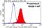 Cytochrome P450 Family 1 Subfamily A Member 2 antibody, 19936-1-AP, Proteintech Group, Flow Cytometry image 