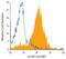 Leukocyte Immunoglobulin Like Receptor A1 antibody, MAB30851, R&D Systems, Flow Cytometry image 