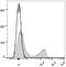 T-cell receptor beta chain V region 86T1 antibody, LS-C811283, Lifespan Biosciences, Flow Cytometry image 