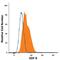 Growth Differentiation Factor 9 antibody, MAB8266, R&D Systems, Flow Cytometry image 