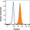 Claudin 4 antibody, FAB4219A, R&D Systems, Flow Cytometry image 