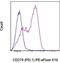 Programmed Cell Death 1 antibody, 61-2799-42, Invitrogen Antibodies, Flow Cytometry image 