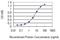 Adenylosuccinate Synthase Like 1 antibody, H00122622-M01, Novus Biologicals, Enzyme Linked Immunosorbent Assay image 