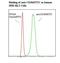 CD49D antibody, LS-C134470, Lifespan Biosciences, Flow Cytometry image 
