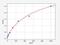 Inhibin Subunit Beta A antibody, EM0273, FineTest, Enzyme Linked Immunosorbent Assay image 