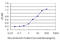 Thiamine Triphosphatase antibody, LS-C105174, Lifespan Biosciences, Enzyme Linked Immunosorbent Assay image 