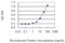 RNA Polymerase Mitochondrial antibody, H00005442-M04, Novus Biologicals, Enzyme Linked Immunosorbent Assay image 