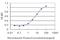 G Protein-Coupled Receptor Kinase 6 antibody, H00002870-M06, Novus Biologicals, Enzyme Linked Immunosorbent Assay image 