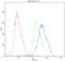 Activating Transcription Factor 2 antibody, PB9131, Boster Biological Technology, Flow Cytometry image 