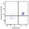 Interleukin 5 Receptor Subunit Alpha antibody, 153404, BioLegend, Flow Cytometry image 