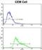 Immunoglobulin Heavy Constant Alpha 1 antibody, abx033409, Abbexa, Flow Cytometry image 