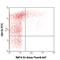 T Cell Immunoglobulin And Mucin Domain Containing 4 antibody, 130007, BioLegend, Flow Cytometry image 