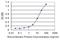 RuvB Like AAA ATPase 2 antibody, H00010856-M01, Novus Biologicals, Enzyme Linked Immunosorbent Assay image 