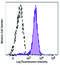 CD11b (activated) antibody, 301414, BioLegend, Flow Cytometry image 