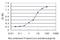 Acyl-CoA Dehydrogenase Very Long Chain antibody, H00000037-M01, Novus Biologicals, Enzyme Linked Immunosorbent Assay image 