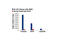 RB Transcriptional Corepressor 1 antibody, 9309L, Cell Signaling Technology, Chromatin Immunoprecipitation image 