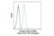 Signal Transducer And Activator Of Transcription 2 antibody, 90740S, Cell Signaling Technology, Flow Cytometry image 