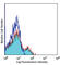 CD150 antibody, 115916, BioLegend, Flow Cytometry image 