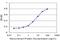 Chaperonin Containing TCP1 Subunit 7 antibody, H00010574-M02, Novus Biologicals, Enzyme Linked Immunosorbent Assay image 