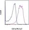 CD1a Molecule antibody, 25-0019-41, Invitrogen Antibodies, Flow Cytometry image 